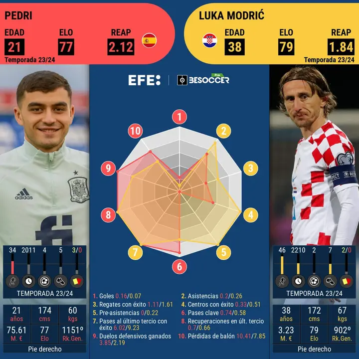 La juventud de Pedri contra la veteran&iacute;a de Modric en Berl&iacute;n. EFE