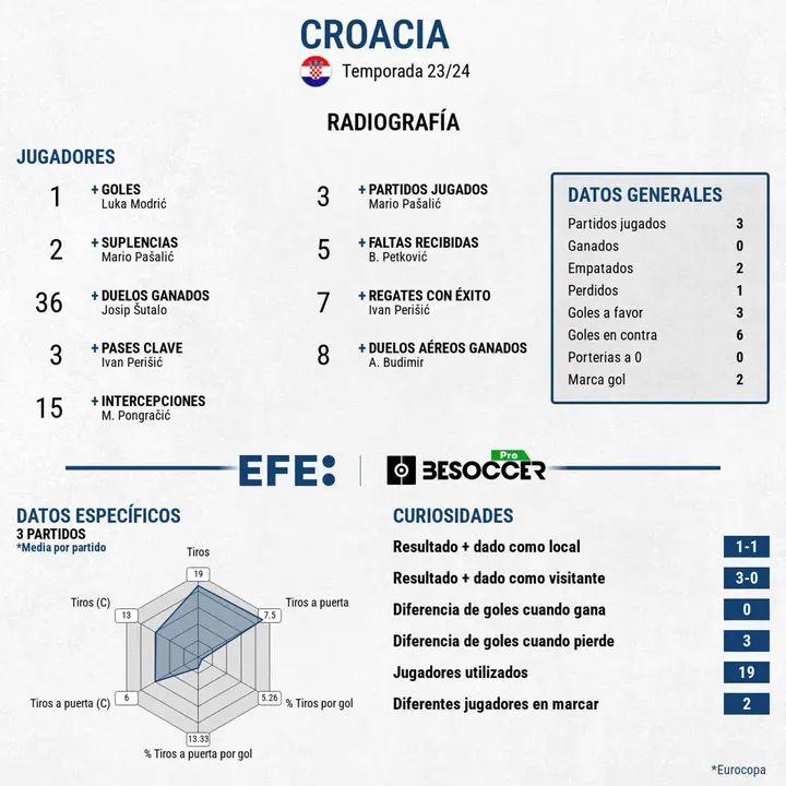 Temprana eliminaci&oacute;n de la Croacia de Modric. EFE