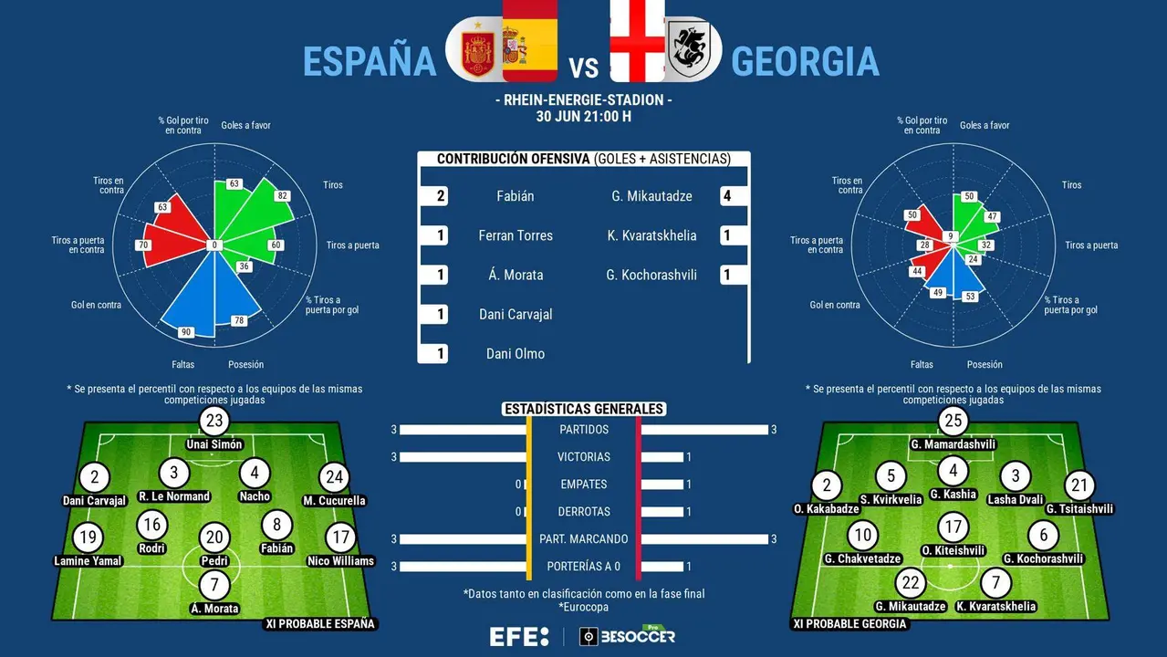 Espa&ntilde;a, invicta e imbatida, ante la modesta y euf&oacute;rica Georgia. EFE