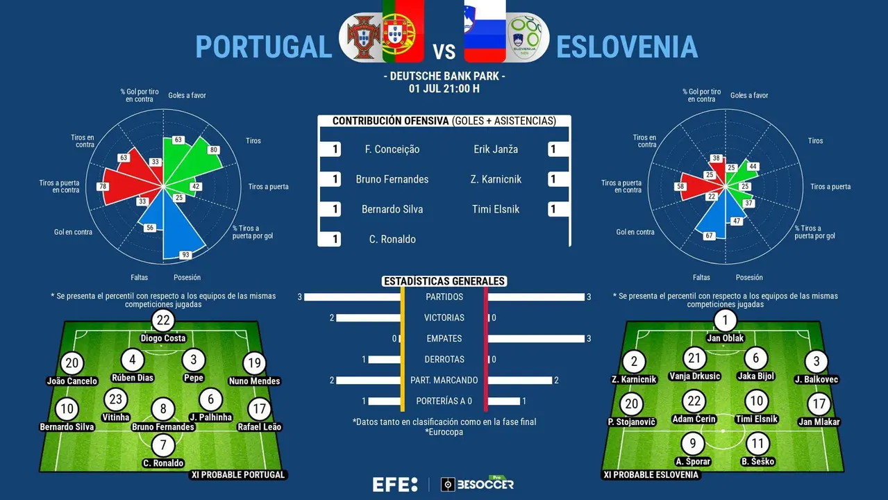 Portugal, muy favorita ante Oblak. EFE