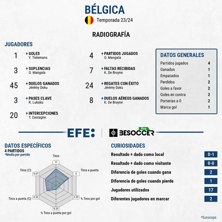 B&eacute;lgica anul&oacute; a Francia hasta el 85' y se va para casa en octavos de final. EFE
