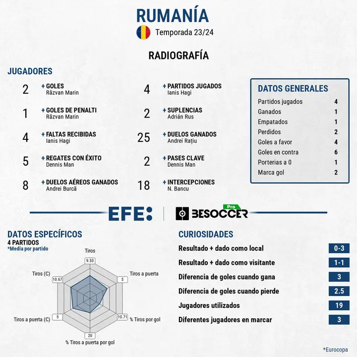 Ruman&iacute;a se despide tras ser goleada por Pa&iacute;ses Bjos en octavos. EFE