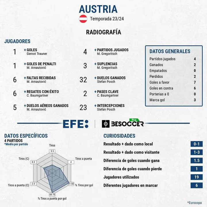 Austria se qued&oacute; fuera, cuando part&iacute;a como favorita ante Turqu&iacute;a. EFE