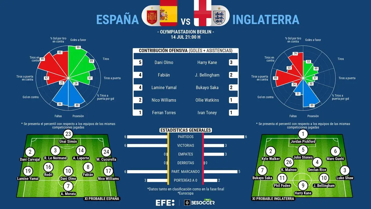 La gloria, por cuarta vez para Espa&ntilde;a, la primera para Inglaterra. EFE